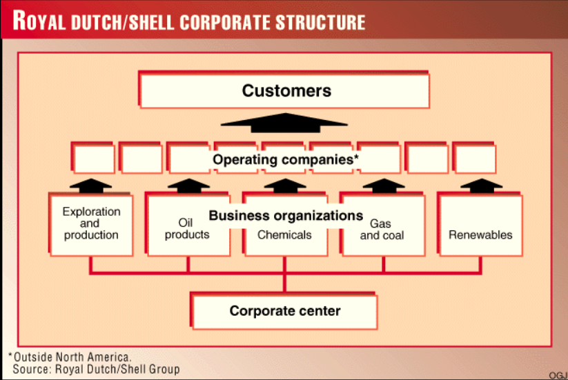 Royal Dutch Shell Organizational Chart